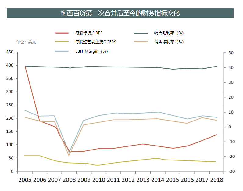 “黑五”求生，梅西百货凉凉