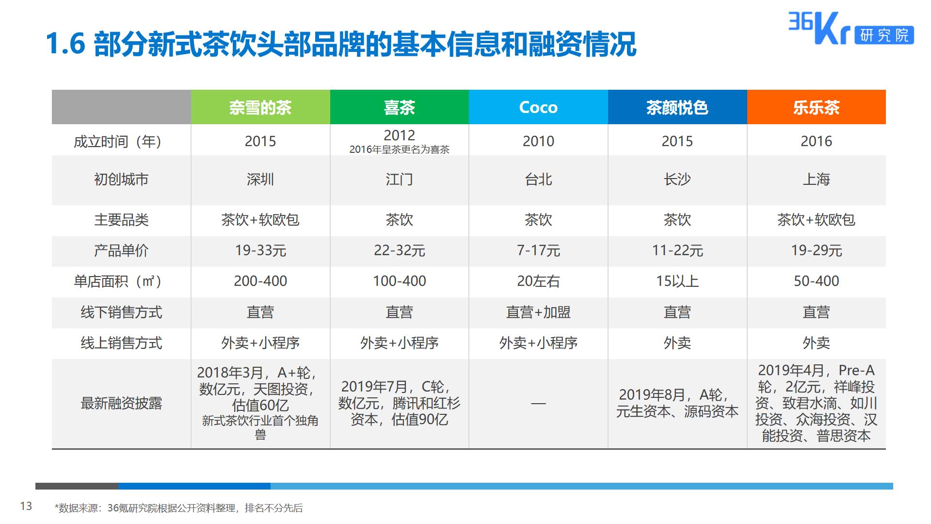 36氪研究 | 2019新式茶饮消费白皮书