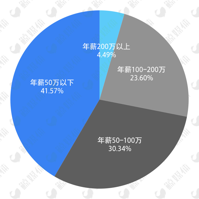 25位教育相关上市公司2016年薪超100万，地产高管赚最多