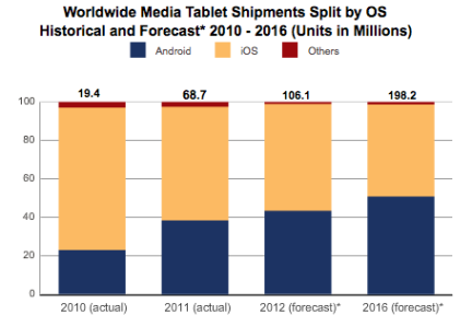 IDC：Android平板销量2016年将超iPad，Windows 8可以被忽略不计