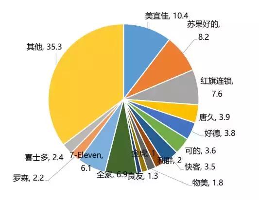 打算开一家便利店？看完这份关于便利店的报告再做决定吧