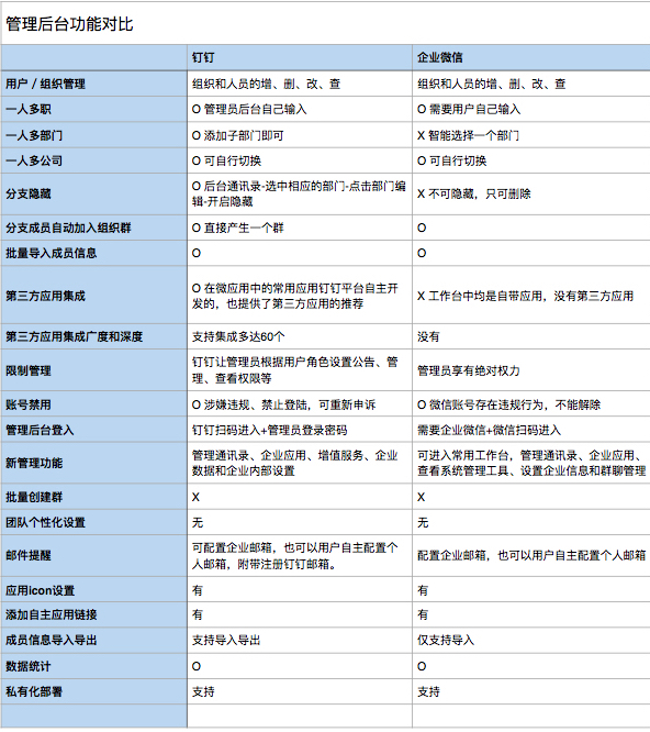 钉钉 VS 企业微信：一份深度的企业应用竞品分析