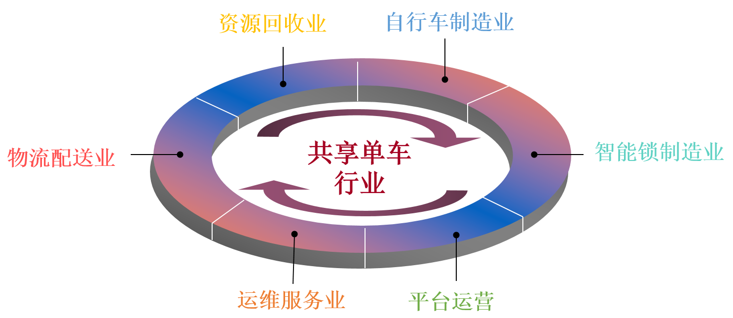 《共享单车行业就业研究报告》：以ofo为代表的共享单车带动10万人就业