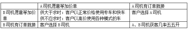 滴滴加价现象到底有多普遍？｜请用市场逻辑说话