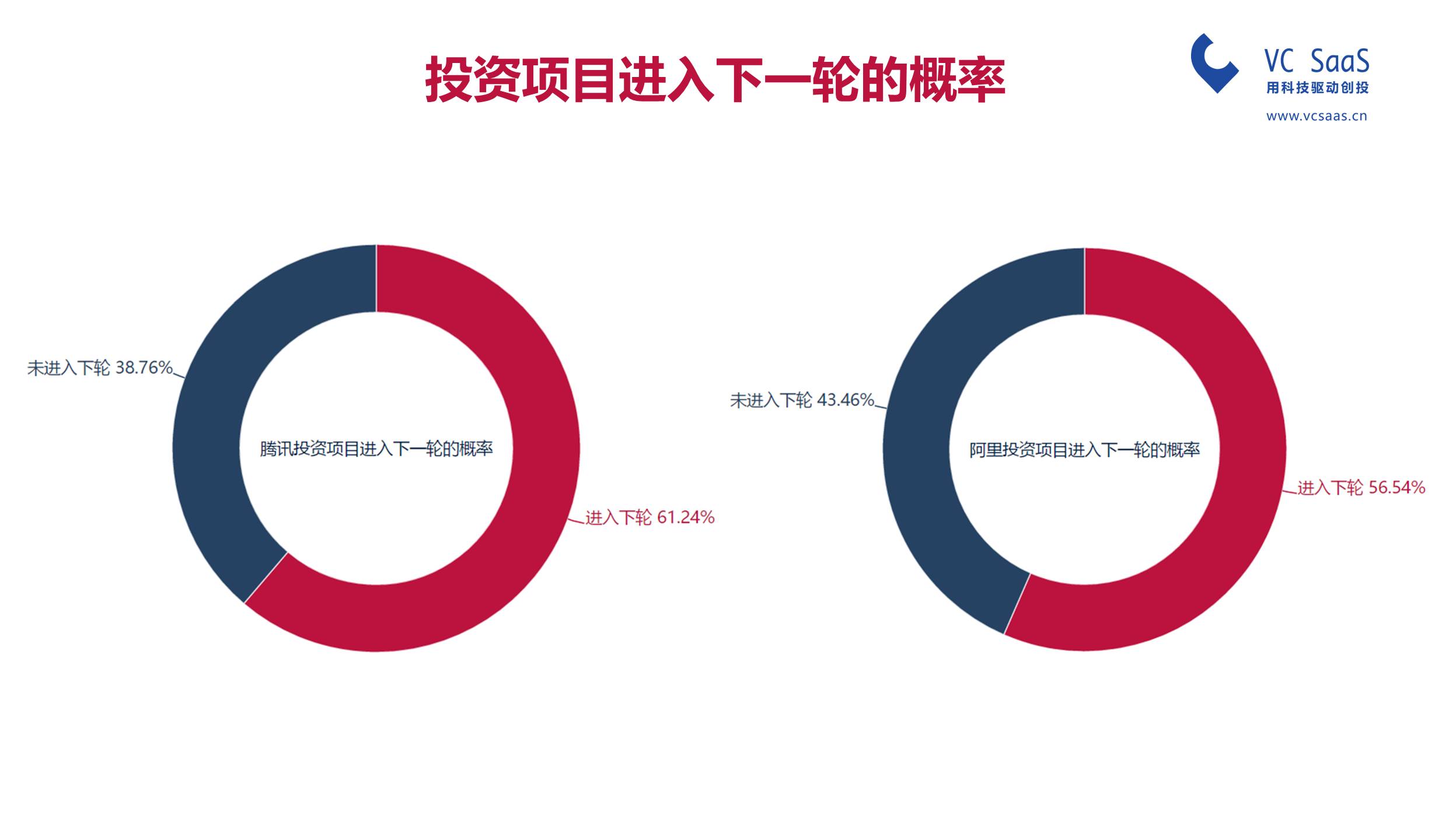 腾讯投资VS阿里资本，谁是最强王者？