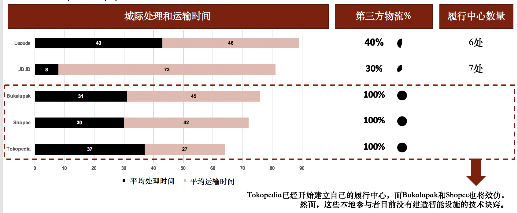 东南亚物流行业报告2019 | 东南亚创业实操指南