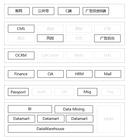 从一个故事说起，谈谈企业应用架构的演变史