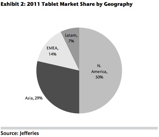 Half of tablets this year are going to be bought in North America, with Asia the second largest geography. That gives Apple an edge for now.