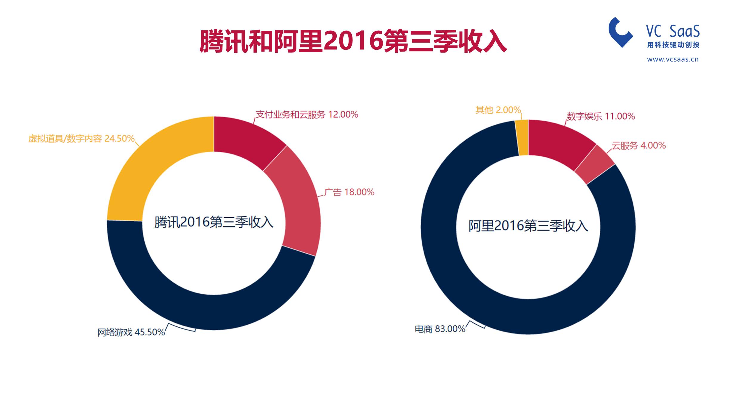 腾讯投资VS阿里资本，谁是最强王者？