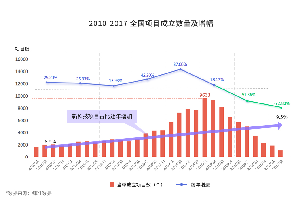 鲸准、36氪和中科院联合发布2017全国双创数据报告