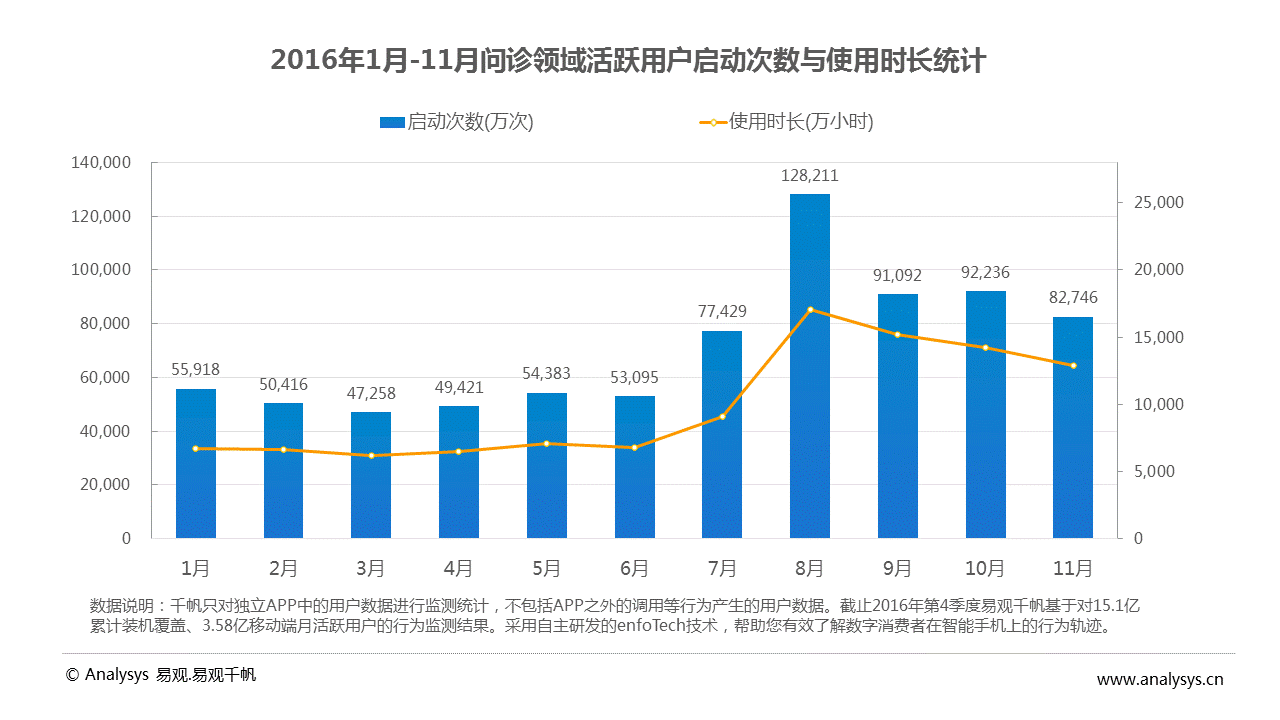 中国移动问诊白皮书2017：问诊患者女性较多，使用人群呈现年轻态