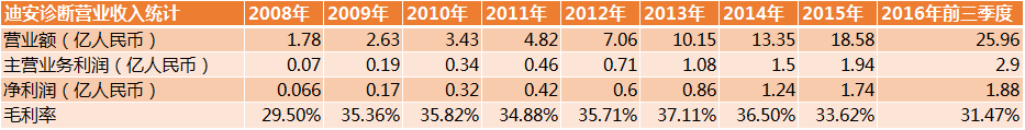 我们研究了美国20年的数据，中国第三方检验市场未来或有10倍爆发