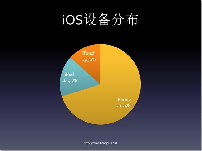 从数据看iOS移动应用开发（熊俊）_页面_06