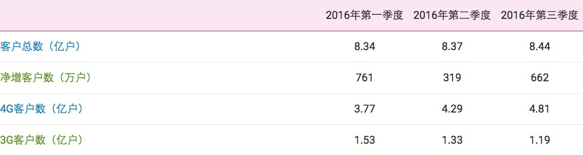 10 月开始手机长途和漫游费要取消了，三大运营商谁可能是赢家？