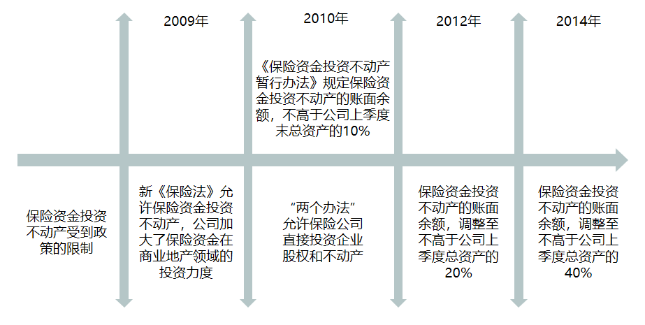 房企请注意，平安瞄上了你家商场