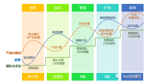 SaaS企业的年度经营规划 #SaaS创业路线图#