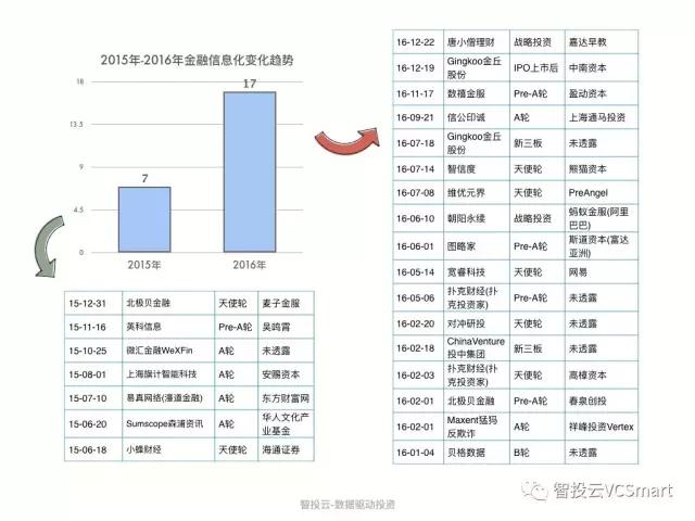 用数据说话，告诉你真实的上海创投圈