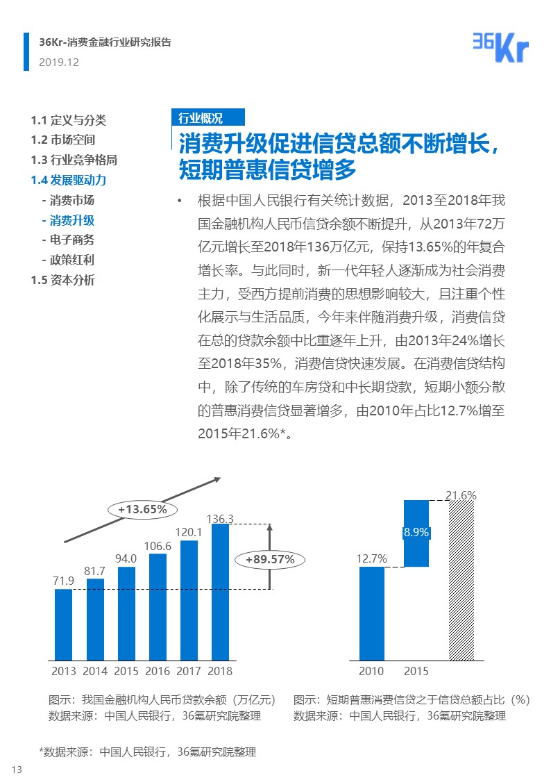 36氪研究 | 消费金融行业研究报告