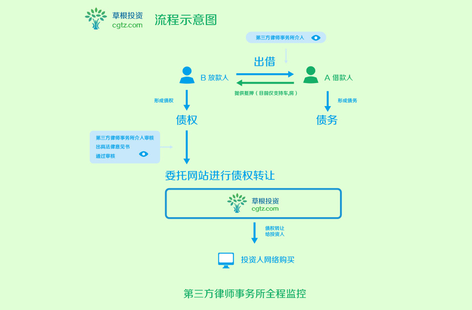 网贷流程图片