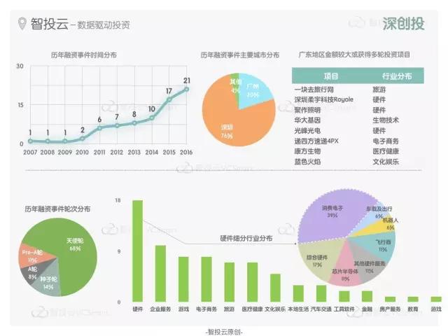 “创投双城记”之广州VS深圳，创业领域有何不同？活跃投资机构又有哪些？