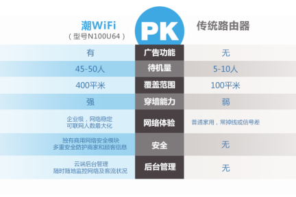 商用WiFi正其时？“潮WiFi”从无线营销和商家CRM切入，WiFi未来还有更大想象空间