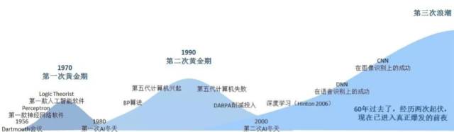 长石资本袁皓：人工智能，风口还是疯口？泡沫还是希望？