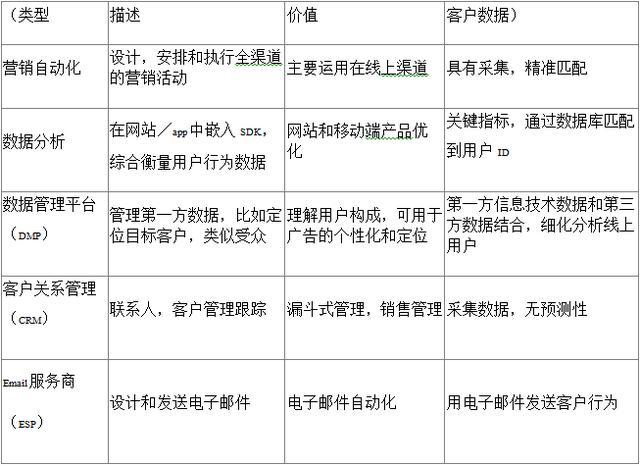 大数据技术在预测性营销上的实践9个问题