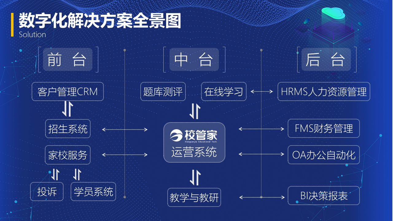 从日常运营场景出发，「校管家」为民办教育机构提供数字化解决方案