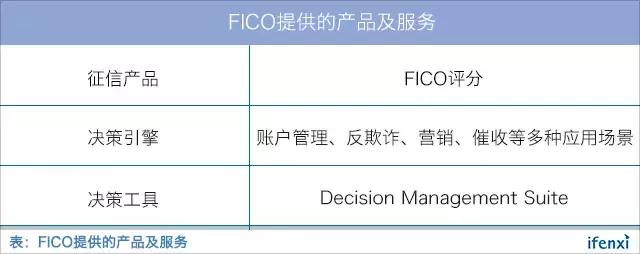 金融科技公司都在学习的FICO，是一个怎样的存在？-36氪