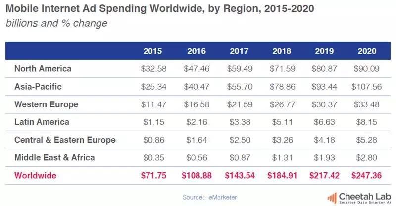 欧洲移动互联网市场观察：手机品牌、app开发和广告趋势研究