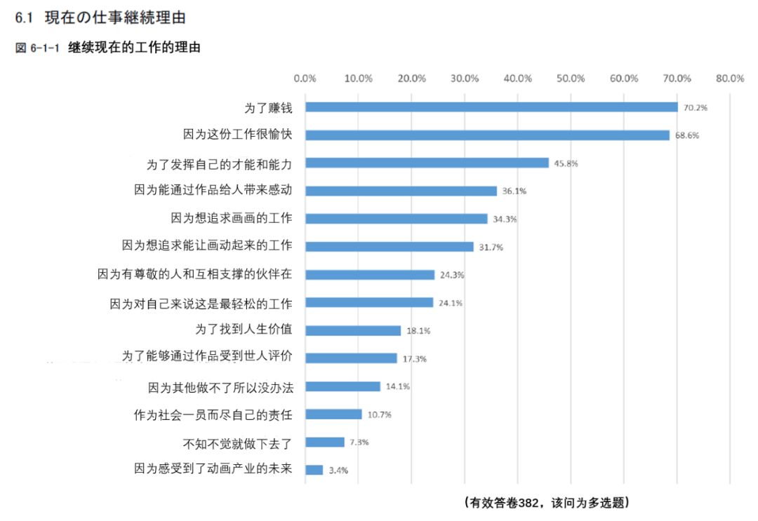 日本动画人生存报告：平均每月工作231小时，大多数人年薪不足26万元