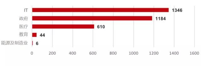 数据统计政府、IT、医疗行业最易受到网络病毒攻击