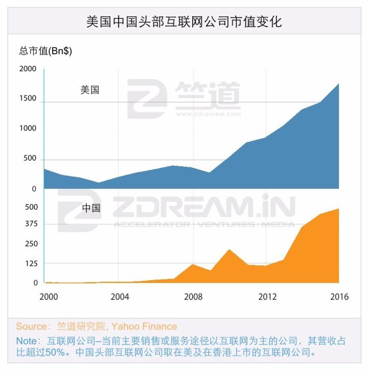 十年内印度互联网有可能赶超中国吗？