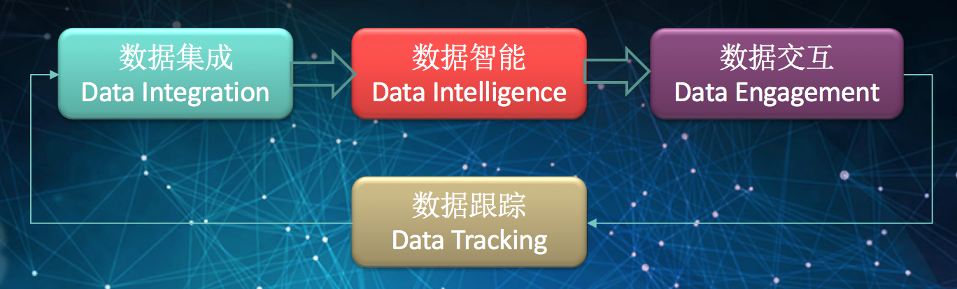 大数据技术在预测性营销上的实践9个问题