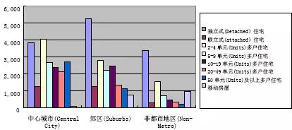 美国住房租赁市场调查：住房自有率低，中年单身人士占比高