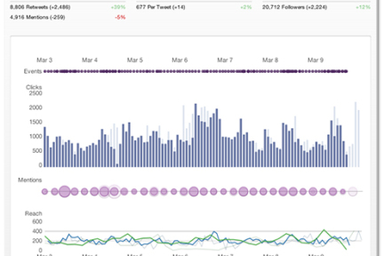 社交信息优化推广公司SocialFlow，开启社交时代的科学营销之门