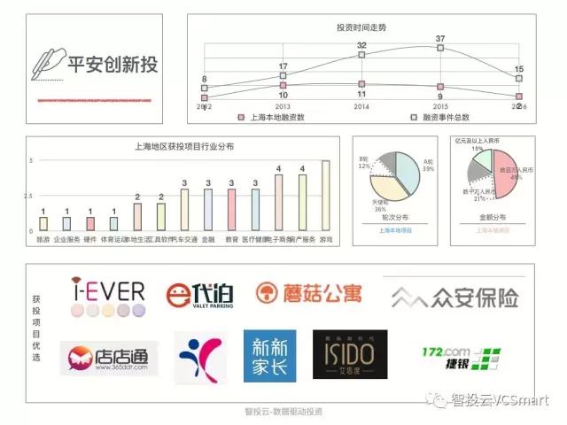 用数据说话，告诉你真实的上海创投圈