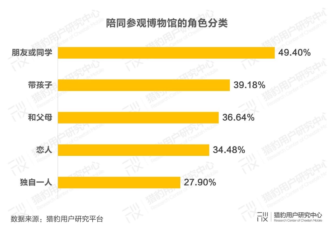 博物馆观众调研报告：10亿流量拥抱科技升级