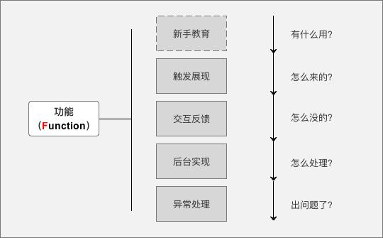 4 功能