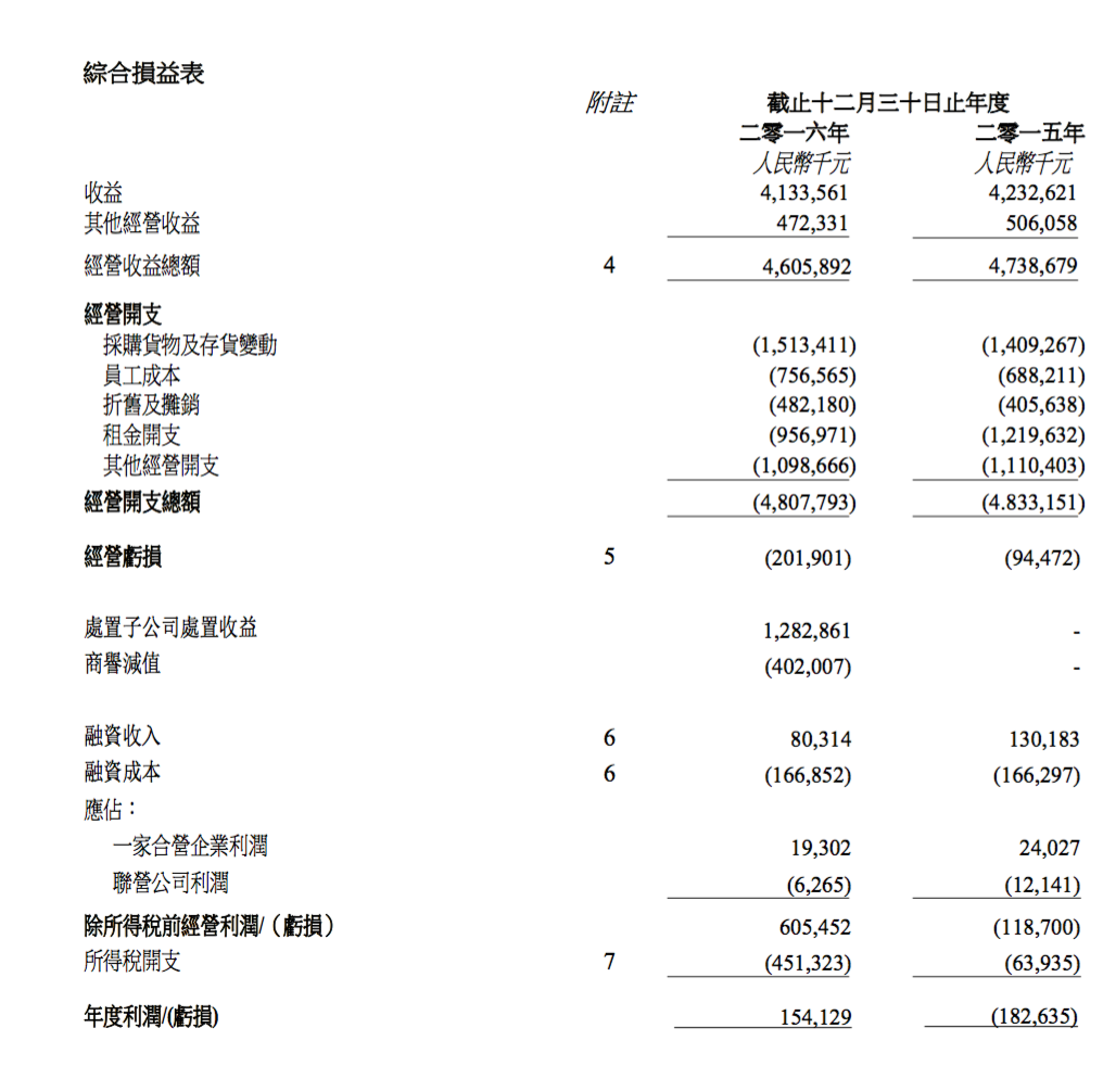 新世界百盛争相晒年报营利回升，百货业反弹拐点要来了吗？