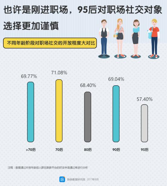 95后职场报告：讨厌溜须拍马、倚老卖老，对好友申请的通过率最低