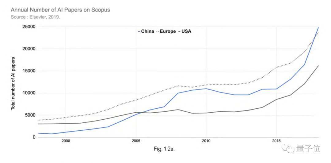 斯坦福全球AI年度报告：每天2亿美元投入AI领域，1/10砸向自动驾驶，中国AI论文首超全欧洲