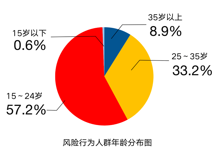 搜狗发布《艾滋病相关信息网络搜索行为特征分析报告》 以AI助力艾滋病防控