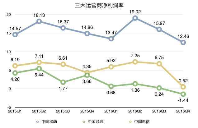 中国移动扭转三年净利润下跌局势,联通比去年跌了近六成