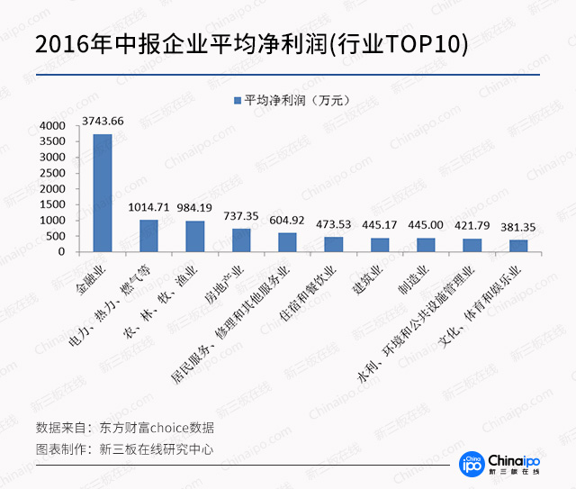 图解新三板2017年中报：金融业平均营收、利润一枝独秀