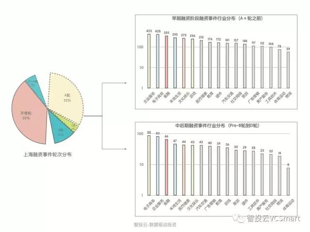 用数据说话，告诉你真实的上海创投圈