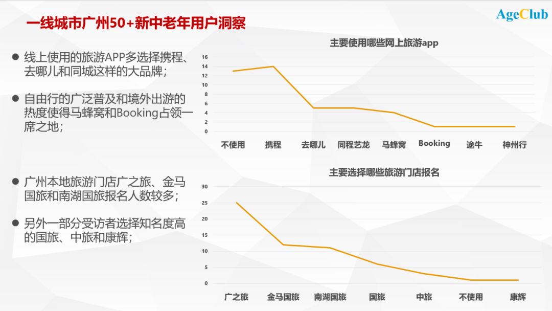 一线城市广州50+新老年文娱旅游需求洞察：爱拼搏，爱尝试，更爱走遍全世界