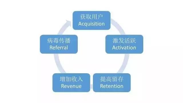 读懂用户运营体系：用户分层和分群
