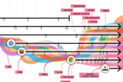 Google制作web技术和浏览器互动信息图，为Chrome三岁生日庆生