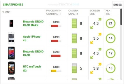 比价类网站FindTheBest推出可植入博客的商品对比信息图